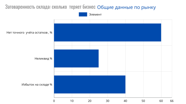 Избыток запасов на складе: хорошо это или плохо? Избыток запасов на складе: хорошо это или плохо?